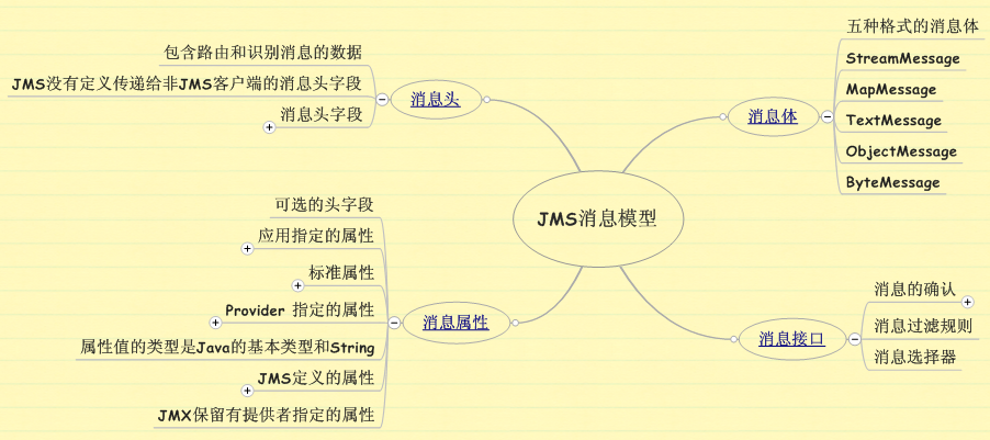 计算机生成了可选文字: 包含路由和识别消．息的数据
JMS没有定义传递给非J从5客户端的消息头字段
消．息头字段
+
巫弓甘
五种格式的消息体
streamMessage
MapMessag'
TeXtMesSQge
ObjectMessoge
ByteMessa卯
可选的头字段
应用指定的属性
+
标准属性
+
Provider指定的属性
+
属性值的类型足Jova的基本类型和stri匆
JMS定义的属性
+
JMx保留有提供者指定的属性
JMS消息模型
消息属性
消息的确认
+
消．息过滤规则
消息选择器
.J\l工r
