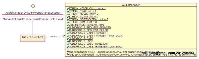 AudioFocus AudioManager