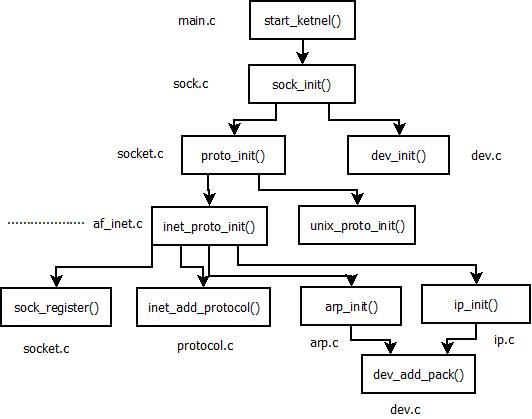 Linux内核--网络栈实现分析（一）--网络栈初始化--转