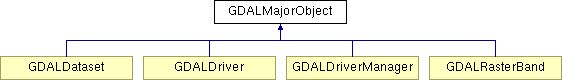 GDAL源码剖析（九）之GDAL体系架构第1张