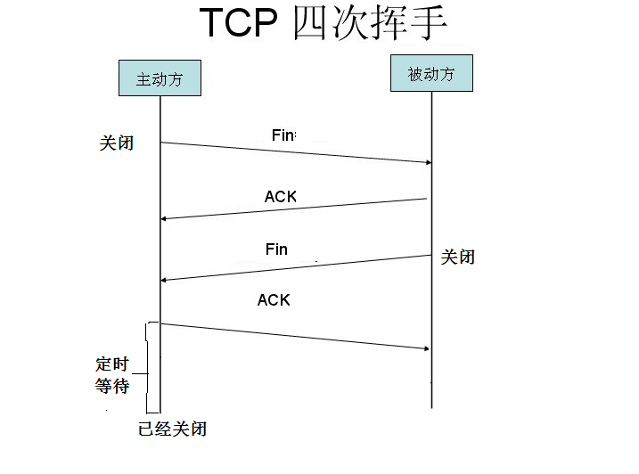 TCP四次挥手过程