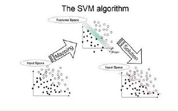 svm 算法通俗介绍