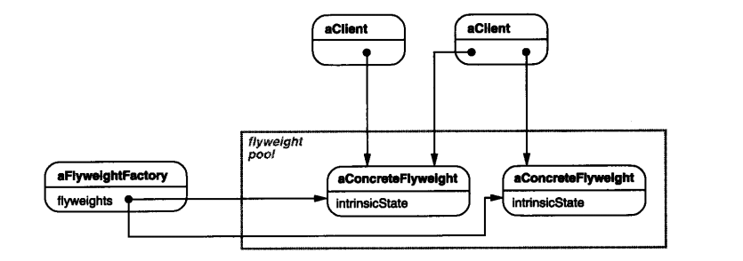 重学设计模式 – Flyweight（享元）模式