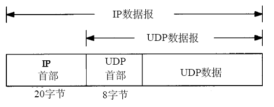 UDP封装