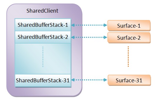 Android应用程序与SurfaceFlinger服务之间的共享UI元数据（SharedClient）的创建过程分析
