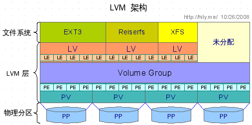 LVM2学习总结