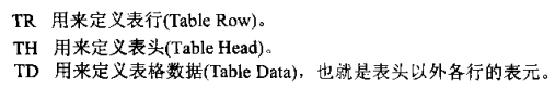 计算机生成了可选文字: TR用来定义表行（几blcRow).TH用来定义表头（TableHead）。TD用来定义表格数据（TableData)，也就是表头以外各行的表元。